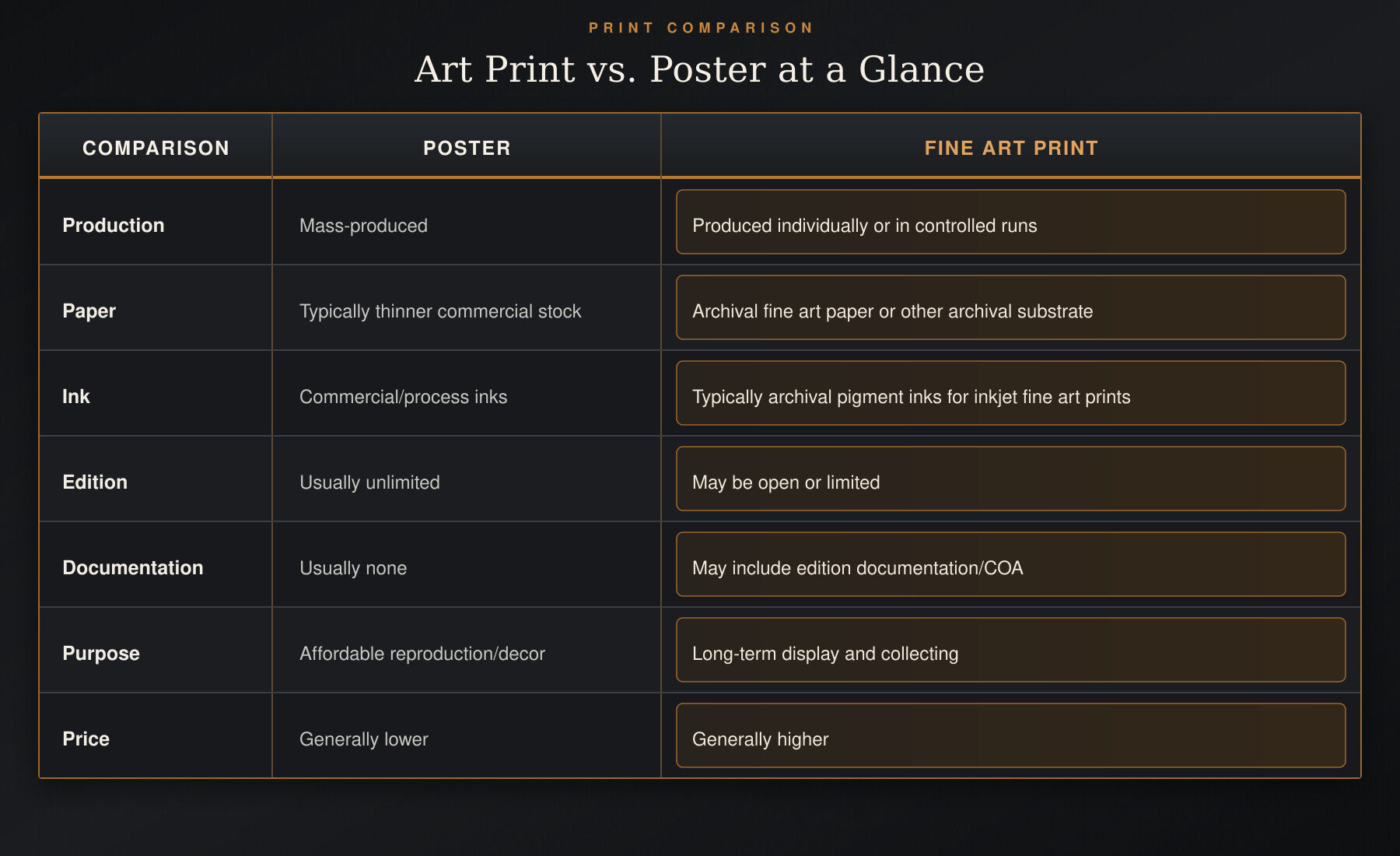 Comparison table showing how posters and fine art prints differ in production, paper, ink, editions, documentation, purpose, and price.