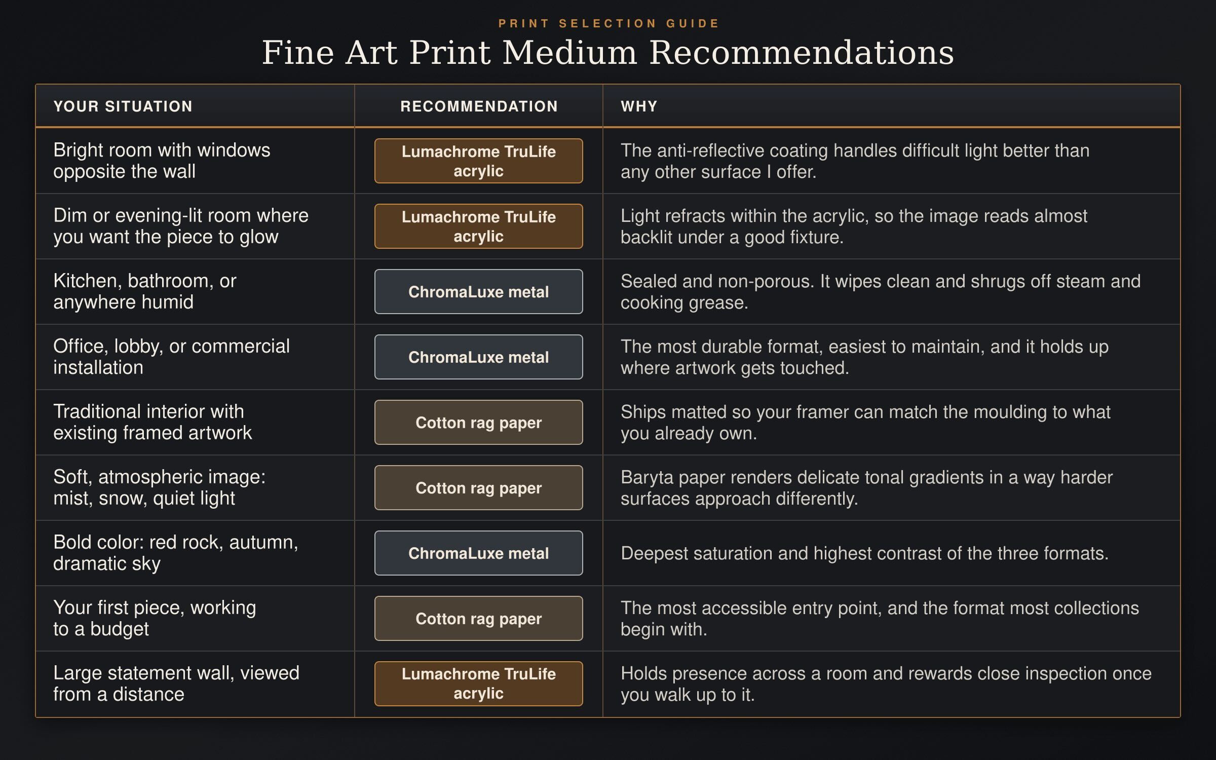Fine art print medium guide comparing Lumachrome TruLife acrylic, ChromaLuxe metal, and cotton rag paper by room, lighting, image style, and budget.