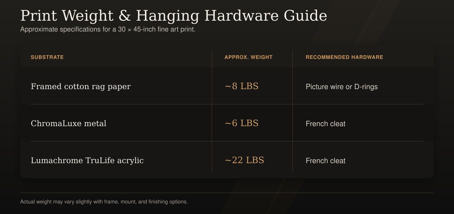 Fine art print weight and hardware guide for 30 &times; 45-inch prints: cotton rag paper 8 lbs, ChromaLuxe metal 6 lbs, and Lumachrome acrylic 22 lbs.
