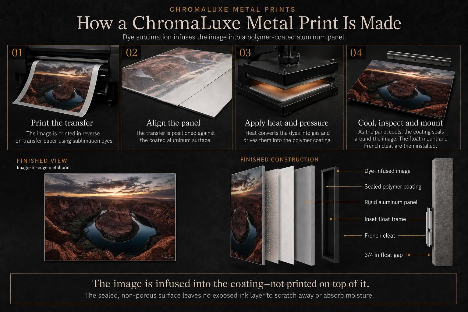ChromaLuxe metal print production guide showing transfer printing, panel alignment, heat pressing, dye infusion, cooling, float mounting, and finished construction.