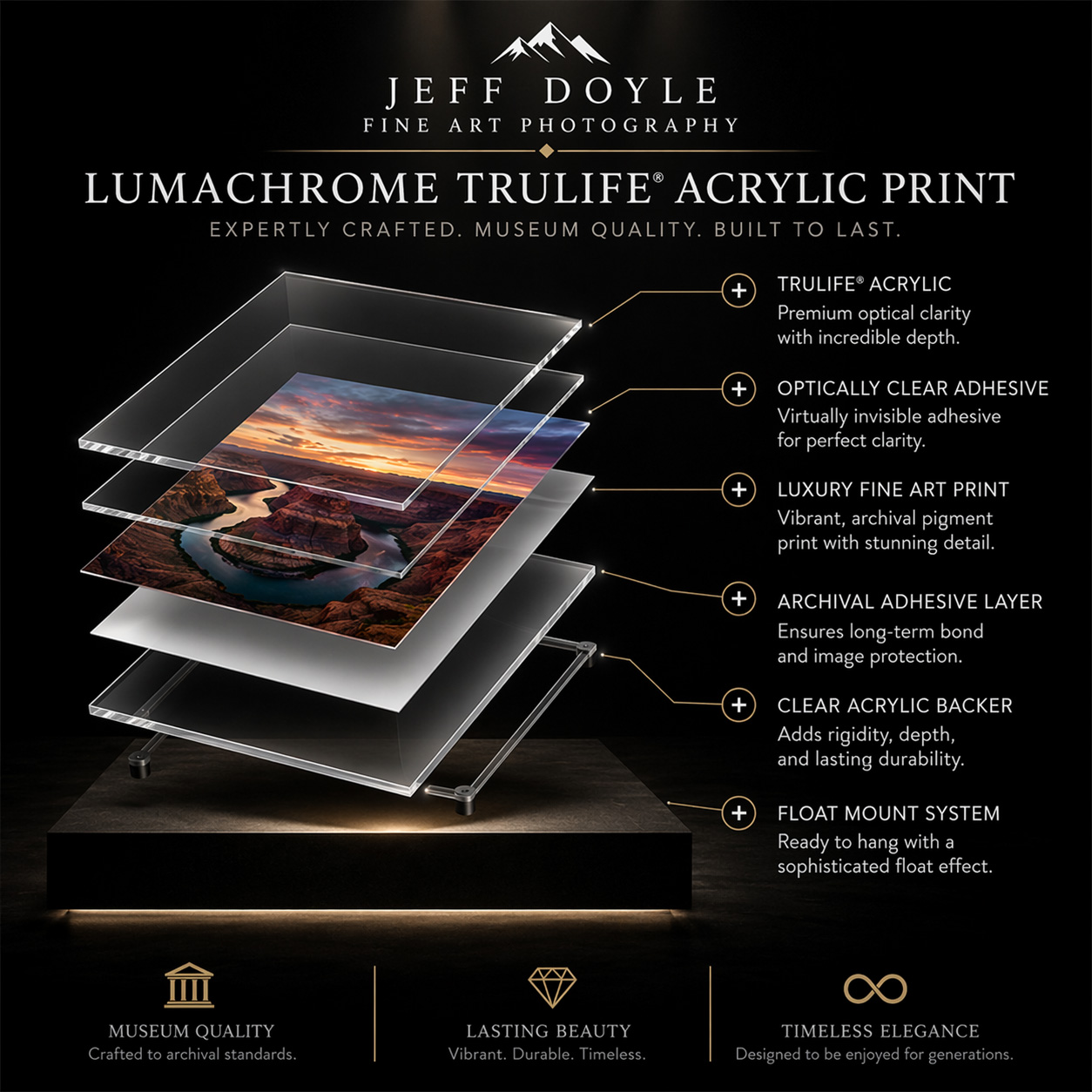 Exploded diagram of a Lumachrome TruLife acrylic print showing its layers: optical acrylic face, fine art photographic print, archival adhesives, clear acrylic backer, and float mount system.