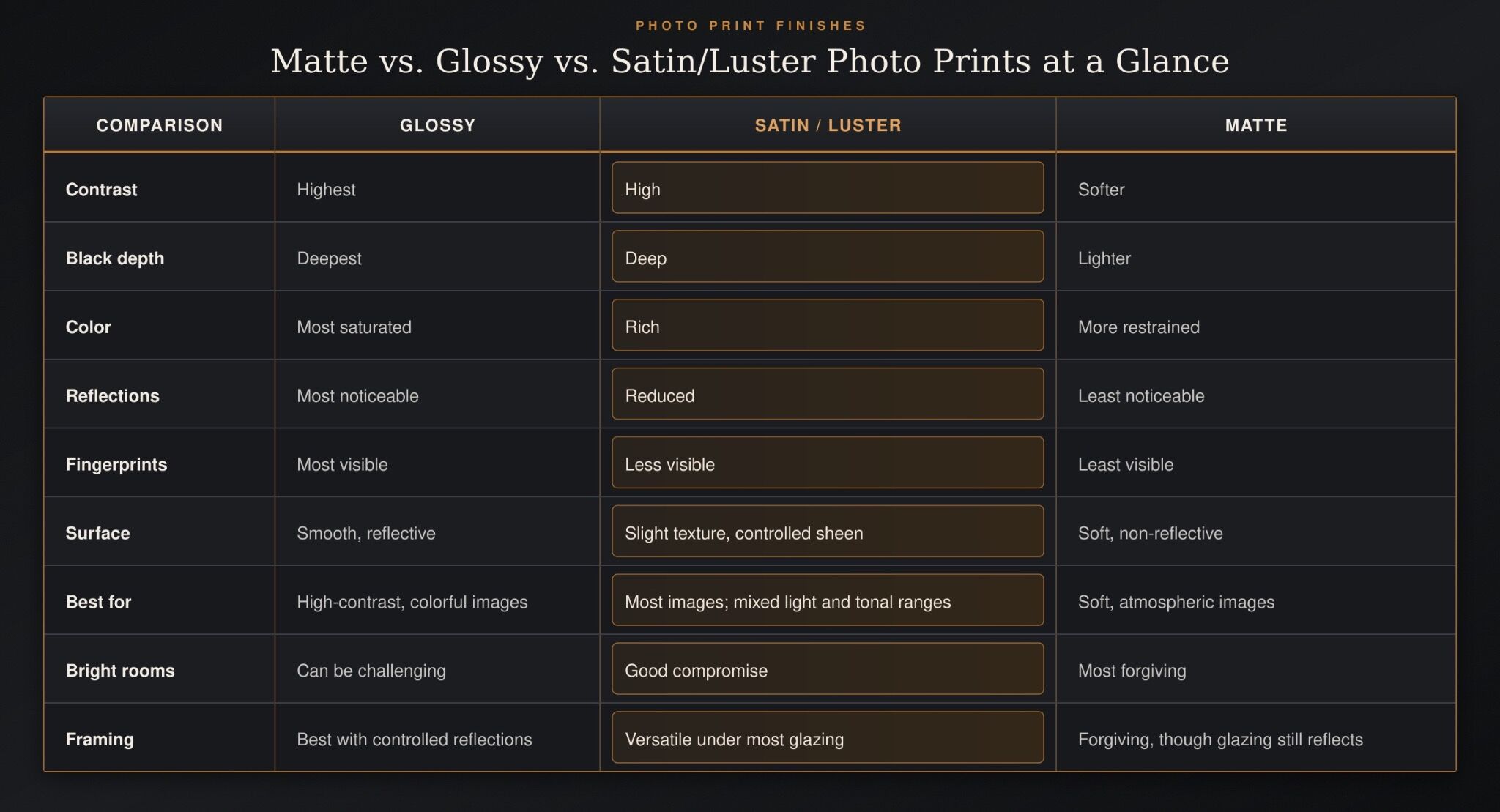 Comparison table showing how glossy, satin/luster, and matte photo prints differ in contrast, black depth, color, reflections, fingerprints, surface, room suitability, and framing.